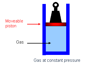 What is heating to constant mass?
