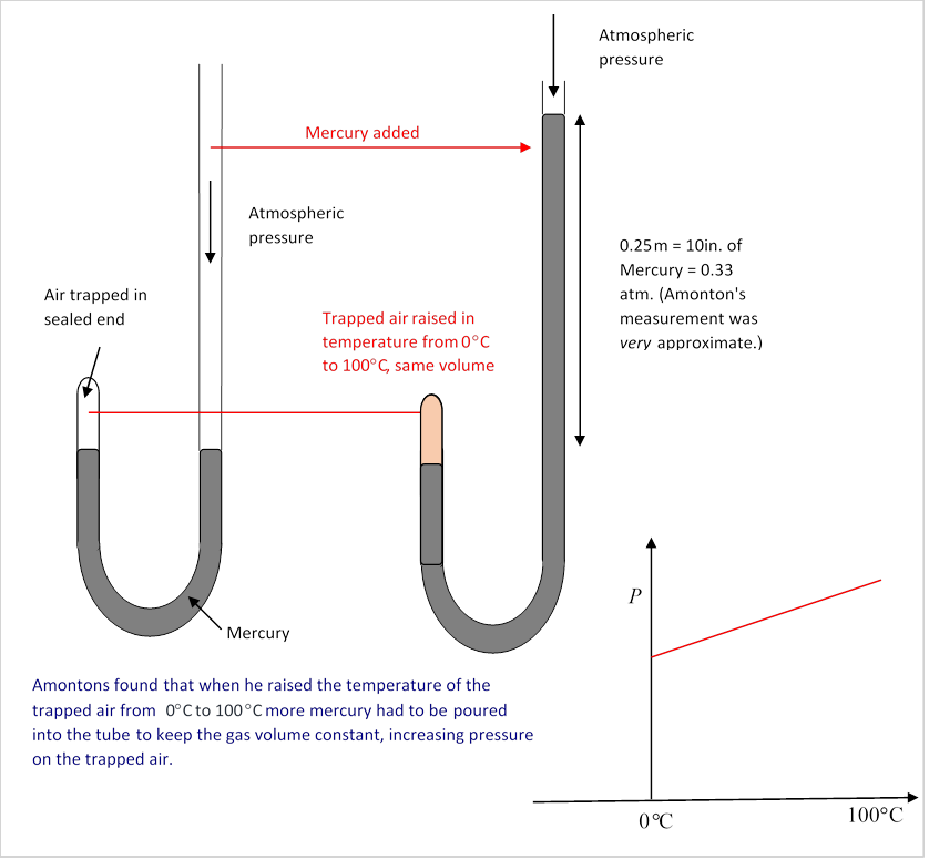 Constant Pressure Chart Definition
