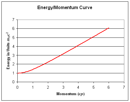 Energy Momentum Reln