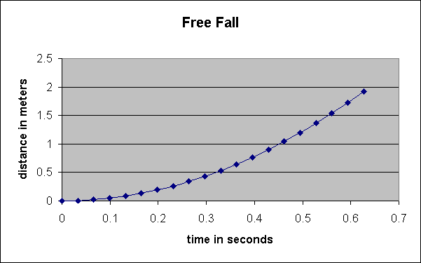 ChartObject Free Fall