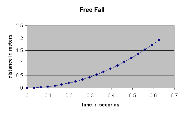 freefall position as a function of time