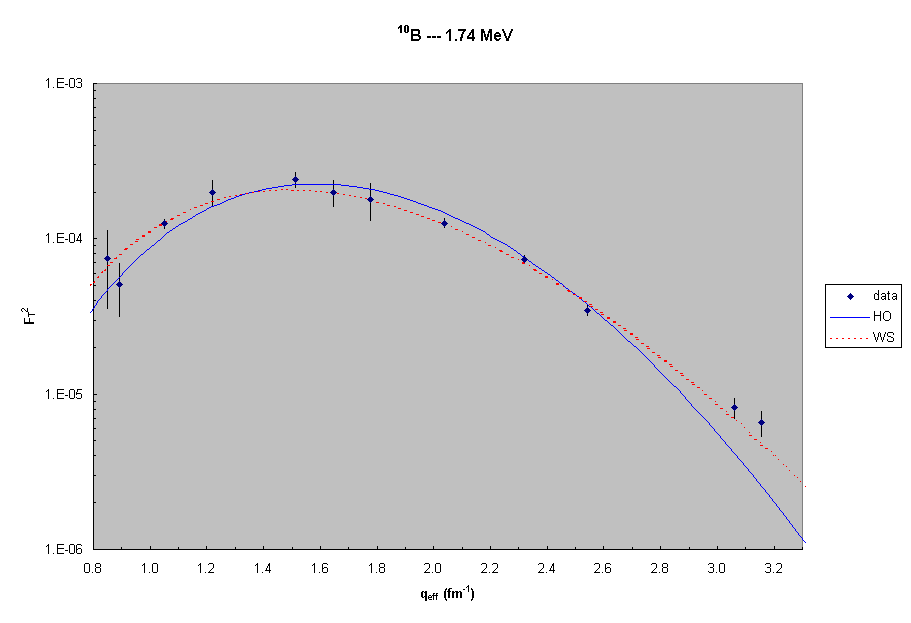 10B  ---  1.7 MeV