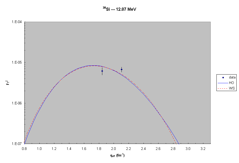 30Si --- 12.9 MeV