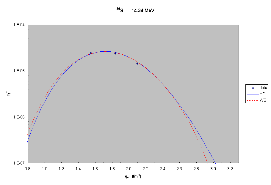 30Si --- 14.3 MeV