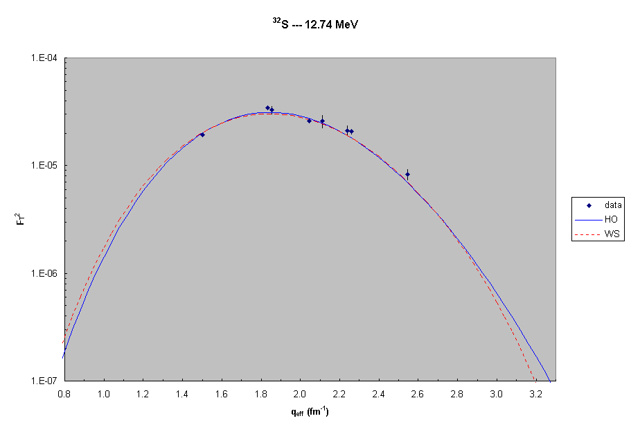 32S  --- 12.7 MeV