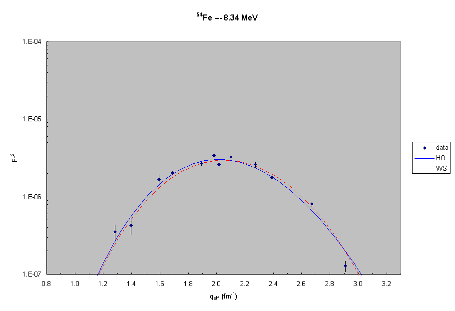 54Fe ---  8.3 MeV