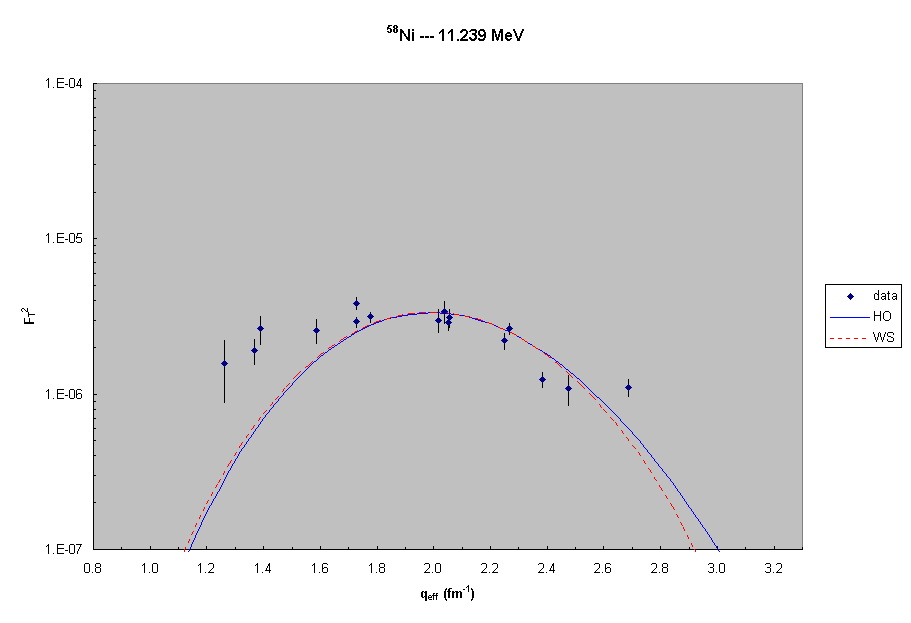 58Ni --- 11.2 MeV