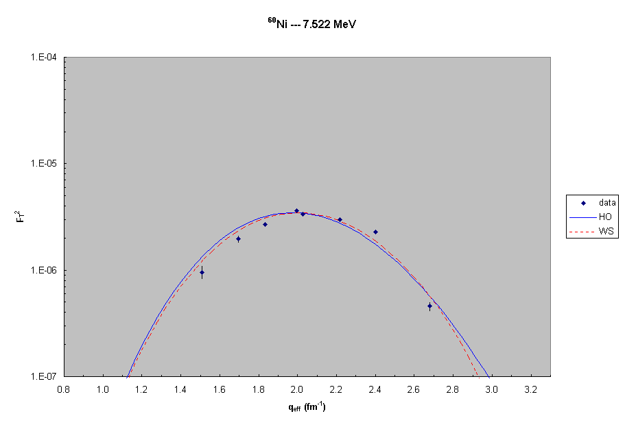 60Ni ---  7.5 MeV