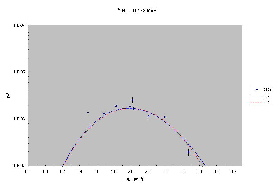 60Ni ---  9.2 MeV