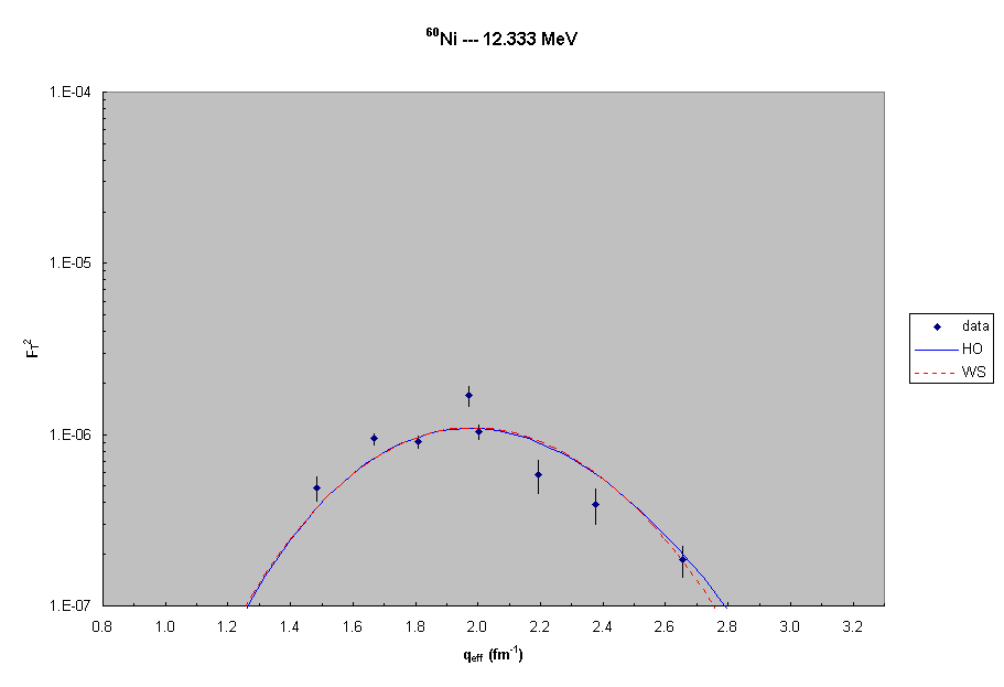 60Ni --- 12.3 MeV