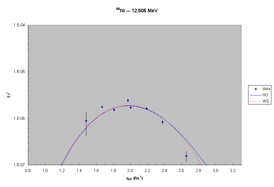 60Ni --- 12.5 MeV