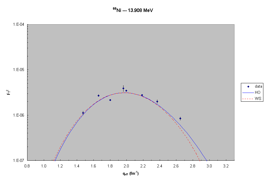 60Ni --- 13.9 MeV