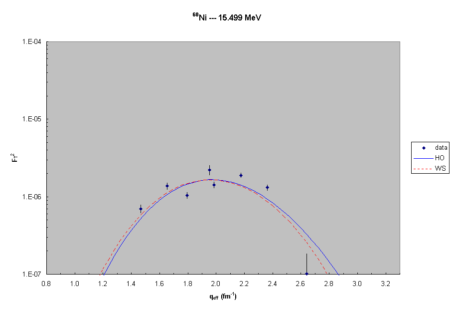 60Ni --- 15.5 MeV