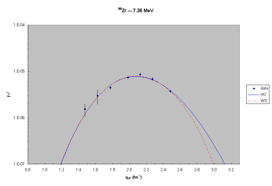 90Zr ---  7.4 MeV