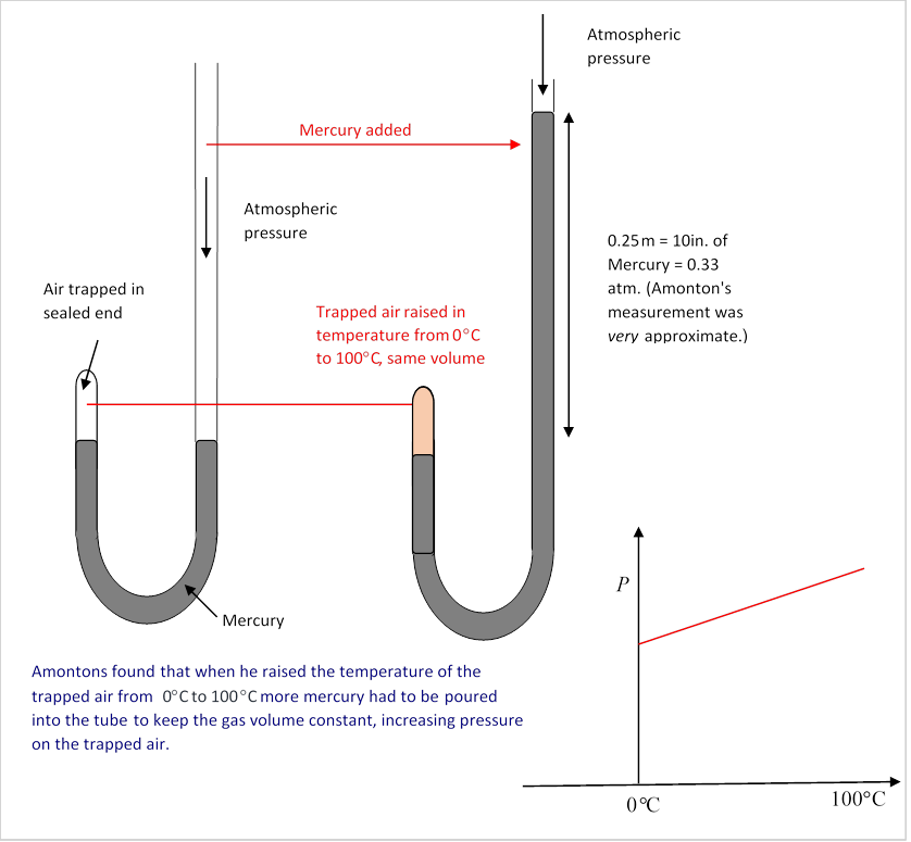 Gas Law and Avogadro