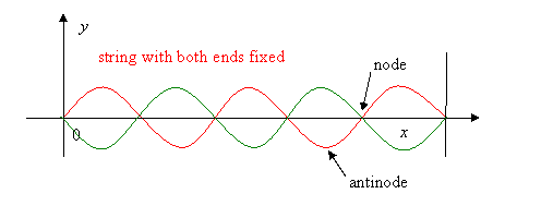 2.1: The One-Dimensional Wave Equation - Chemistry LibreTexts