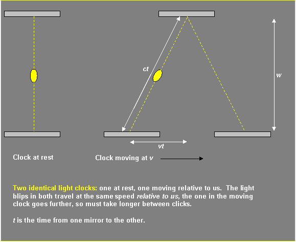 special relativity train example