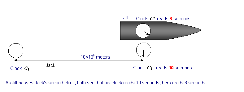 Is Time Dilation And Length Contraction Related