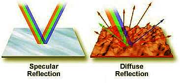 Specular Vs Diffuse Reflection