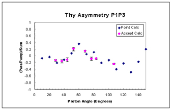 Theoretical Symmetric Asymmetry P1P3