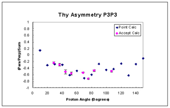 Theoretical Symmetric Asymmetry P3P3
