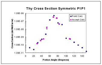 Theoretical Cross Section Symmetric P1P1