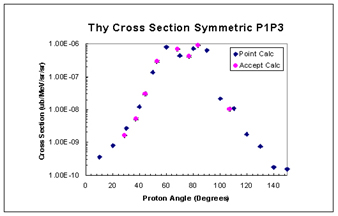 Theoretical Cross Section Symmetric P1P3