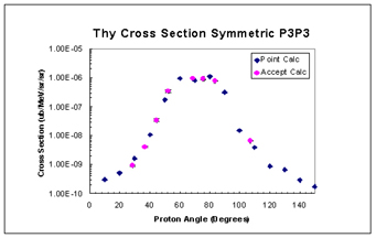 Theoretical Cross Section Symmetric P3P3